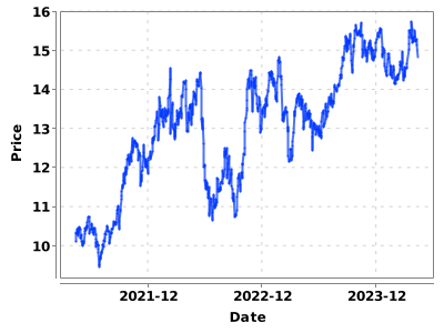 Grafico del prezzo delle azioni negli ultimi 5 anni